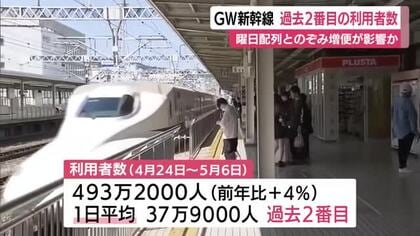 GW期間中の新幹線利用者数は過去2番目の多さ　曜日配列とのぞみ増便が影響と分析