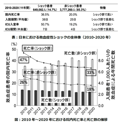 敗血症性ショック:全国ビッグデータ解析で判明~10年間で死亡率は改善も、依然3人に1人が死亡