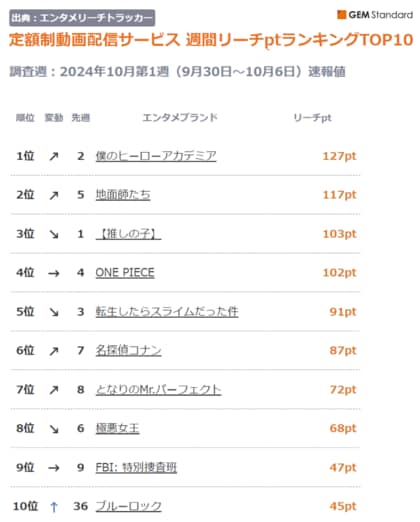 『ヒロアカ』首位獲得、『地面師たち』2位に上昇、『ブルーロック』TOP10入り~定額制動画配信サービス 週間リーチptランキング(2024年10月第1週)【GEM Partners】