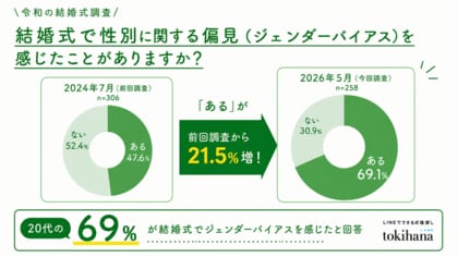 結婚式における「ジェンダーバイアスを感じる人」が前回調査*から21.5ポイント増加！女性が最もジェンダーバイアスを感じた慣習は「ブーケトス」。令和の結婚式を調査