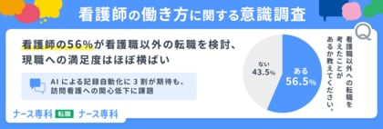 【約1万人に聞いた看護師の働き方に関する意識調査2026】看護師の56％が看護職以外の転職を検討、現職への満足度はほぼ横ばい