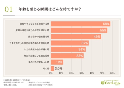 【50代からの本音】特に年齢を感じるのは”疲れやすい”と感じた時。「自分は周囲に比べて元気」と7割以上が思いつつも体には様々な変化が見られる結果に