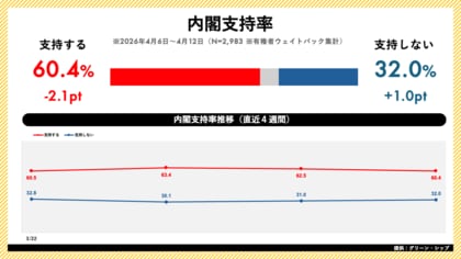 日次世論調査「世論レーダー」週次集計（4月第2週）を公開｜高市内閣支持率60.4%（前週比-2.1pt）、自民党支持率は30.3%で微減
