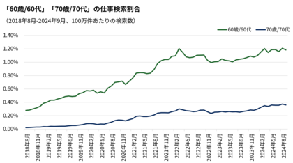 Indeed、シニア世代(60歳以上対象)の仕事探し・求人動向を調査。60・70代をキーワードとして仕事検索する割合は、2024年8月に過去6年間で最多、60代は4.3倍・70代は17.4倍に拡大。