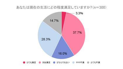 【QOL（生活の質）と仕事満足度の調査】従業員の9割近くが「QOL向上は仕事満足度に影響する」と回答 一方で、生活・仕事ともに満足度は低水準