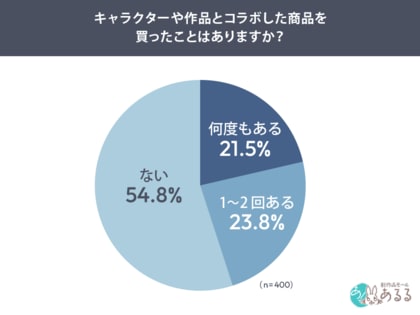 キャラクターコラボ商品、購入経験者は“半数以上が再購入意向”未経験者の6割は「買わない」と回答