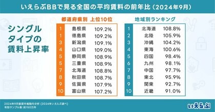 カップル・ファミリータイプの平均賃料が全国的に上昇!一方で、カップルタイプの上昇率ワースト10に関東3県がランクイン|2024年9月賃貸市場動向分析(いえらぶ調べ)