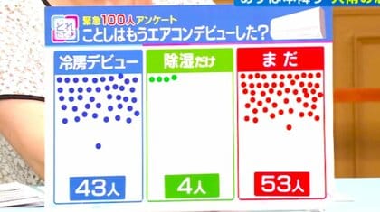 「ことしのエアコンデビューは？」100人に調査　各地で真夏日に　5月でも7月中旬並みの気温　我慢せずエアコン使用を