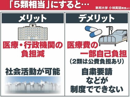 “感染再拡大の懸念”インフルエンザ並み「5類」に引き下げると自己負担医療費はどうなる？