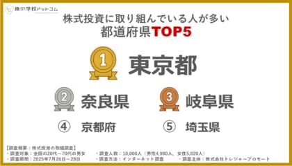 【都道府県ランキング】株式投資に取り組む人が最も多いのは東京都。2位が奈良県、3位は岐阜県。香川県は唯一…
