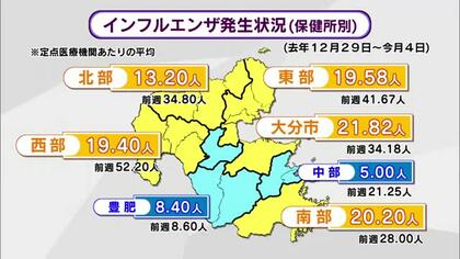 インフルエンザ警報発令基準8週ぶりに下回る　引き続き基本的な感染対策を　大分