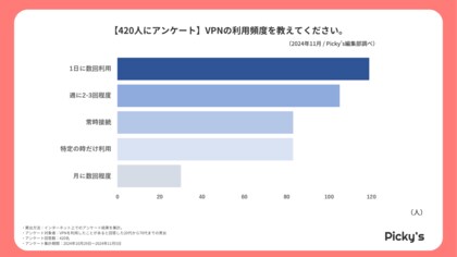 【420人にアンケート】VPNの利用に関して、個人ユーザー向けの調査を行いました。