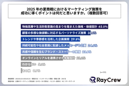 企業のマーケティング担当者が考える2025年夏商戦のマーケティング施策成功のポイント、1位は「物価高騰や生活防衛意識の高まりを踏まえた価格・価値設計」!