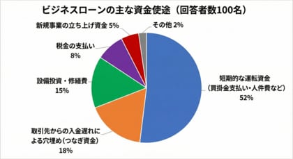 事業融資・ビジネスローンの利用経験がある事業主および経営者に対しての調査レポートを公開いたしました。