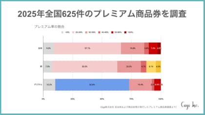 【全国625件プレミアム商品券調査】平均プレミアム率は29％・最大900％ー発行形態は「紙」が7割超