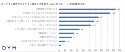 就活生対象 最新アンケート報告 学生が重視する項目の上位に リモートワーク採用企業 就職活動ではオンライン重視 学生時代のリモート体験から就職活動の重視項目が変化