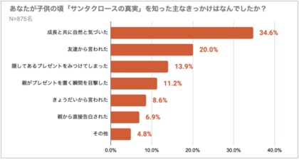 クリスマスプレゼントの隠し場所ランキング発表 第1位は 押入れ クローゼット 見つかっても サンタさんに頼まれた 宅配プレゼントには要注意