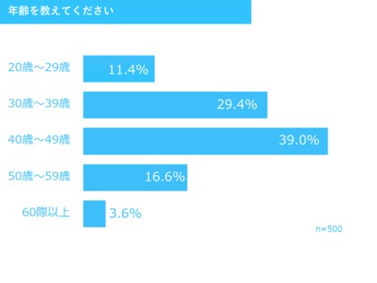 いちばん多く履く靴1位は男女ともスニーカー 靴に関するアンケート調査 ランキング Custom Fashion Magazine調べ