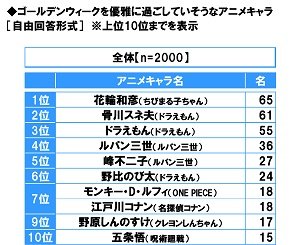 スカパー 調べ ゴールデンウィークを優雅に過ごしていそうなアニメキャラ 1位 花輪和彦 2位 骨 川スネ夫 3位 ドラえもん 4位 ルパン三世 5位 峰不二子 スカパー 調べ ゴールデンウィークを優雅に過ごしていそうなアニメキャラ 1位 花輪和彦 2位 骨 川スネ夫 3位 ドラえもん 4位 ルパン三世 5位 峰不二子