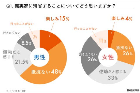 【帰省注意報】義実家ブルーの妻 vs 帰省ハピ夫の気持ちの差分は「4倍」。ひとつ屋根の下、夫婦のココロはまっぷたつ!?