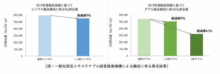 一般社団法人サステナブル経営推進機構による輸送に係る算定結果(画像提供:日本製紙クレシア)