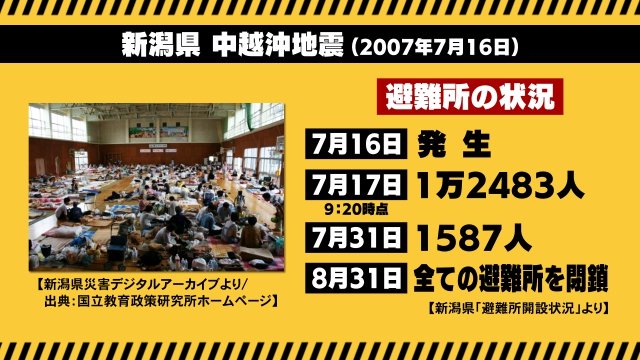 2007年中越沖地震の避難所の状況