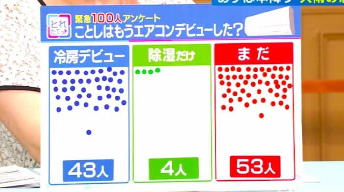 アンケートの結果(関西テレビ「旬感LIVE とれたてっ!より)