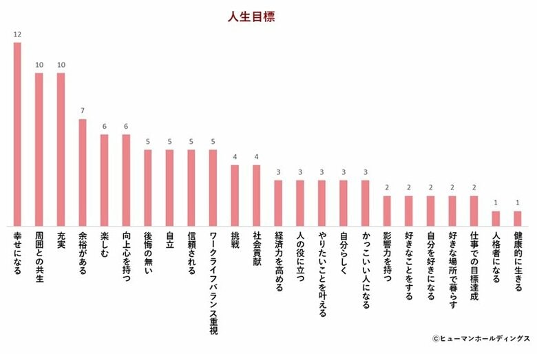 【ヒューマングループ2026年度 新入社員意識調査】コロナ禍の学生時代を経た新入社員「自己実現・なりたい自分」の追求が過半数（54.7 ％）へ