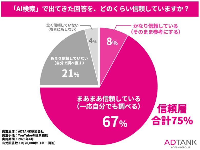 AI回答を4人に3人が「信頼する」。2万人規模調査で明らかになった消費者の最新AIリテラシー
