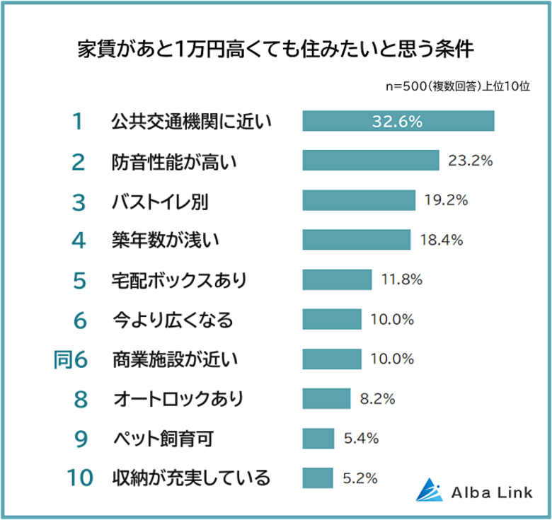 【家賃1万円アップの価値アリ!住みたい賃貸物件の条件ランキング】男女500人アンケート調査
