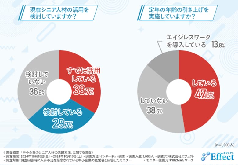【中小企業のシニア人材の活躍方法に関する調査】約半数がシニア人材を積極的に採用!しかし、企業側の準備不足や採用後のフォロー不足が懸念。シニア人材の活躍支援を考える企業に、無償で相談・アドバイスを提供。