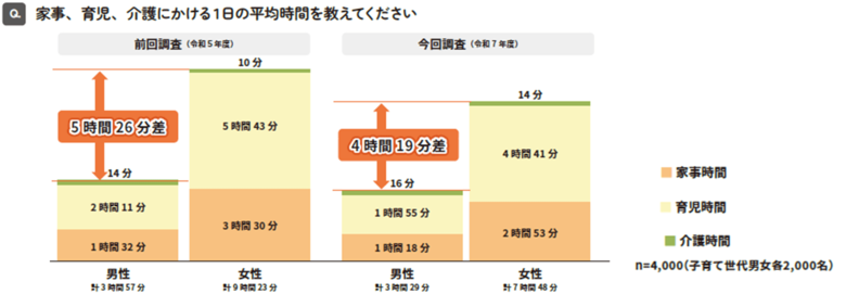 ～パパ・ママの家事・育児実態について5,000名に聞きました～「男性の家事・育児実態調査2025」を発表