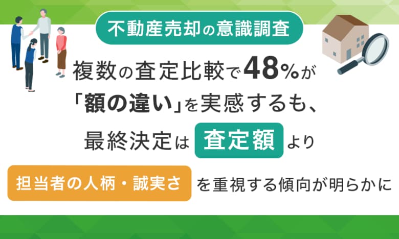 【不動産売却の意識調査】複数の査定比較で48%が「額の違い」を実感するも、最終決定は「査定額」より「担当者の人柄・誠実さ」を重視する傾向が明らかに