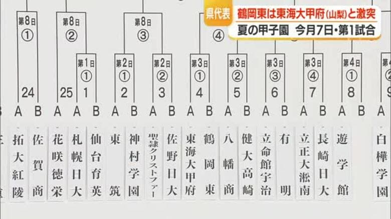 夏の甲子園　鶴岡東の初戦は 山梨県代表の東海大甲府と対戦　山形｜FNNプライムオンライン
