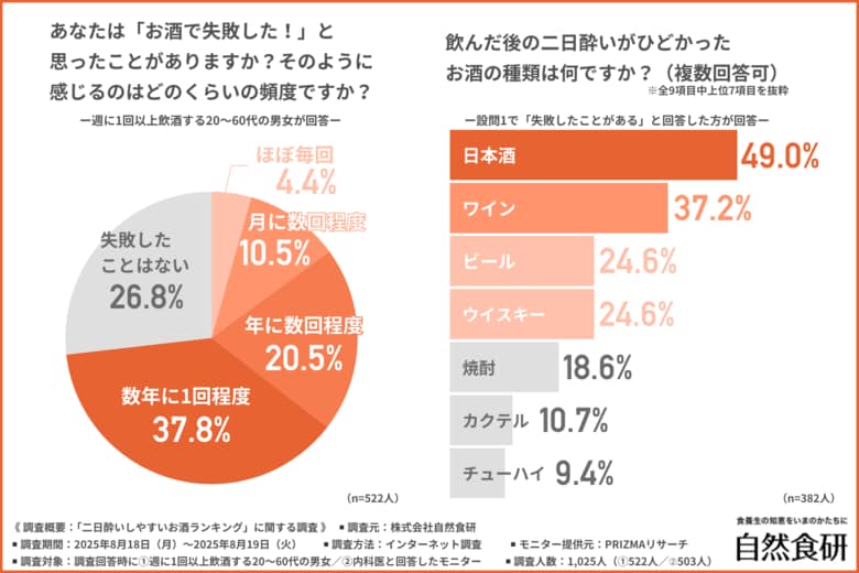『お酒での失敗経験』がある人は7割超え!?二日酔いがひどかったお酒ランキングも発表!医師に聞く、二日酔いの原因とは…