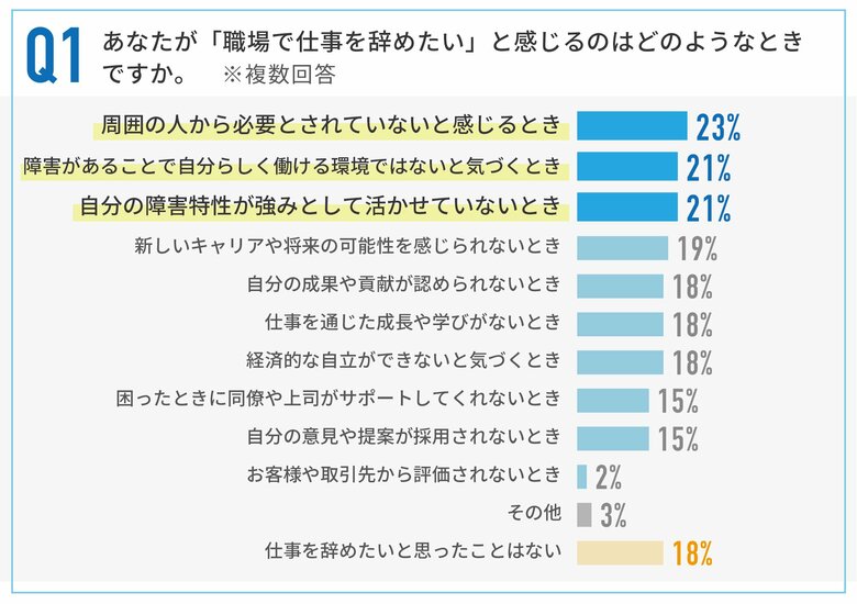 8割強の働く障害者が「辞めたい」と感じた経験…原因は「周囲から必要とされない」が最多