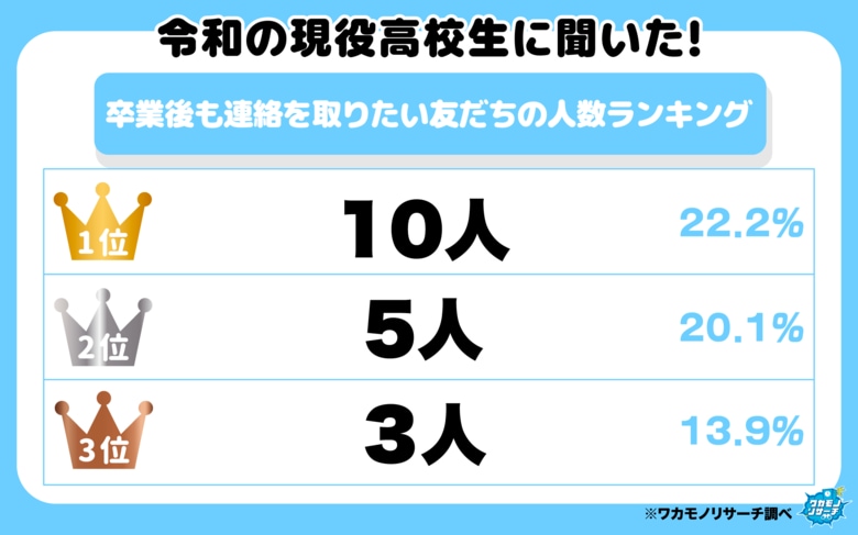 令和の現役高校生は広く浅く！？ 卒業後も連絡を取りたい友だちの人数ランキング