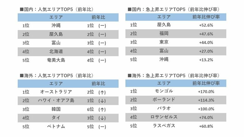 【2026年GW旅行動向】円安や国際情勢の不安から「大自然」「解放感」へのシフトが鮮明に。海外はオセアニアが首位、国内は屋久島やSNSで話題の富山が急上昇！