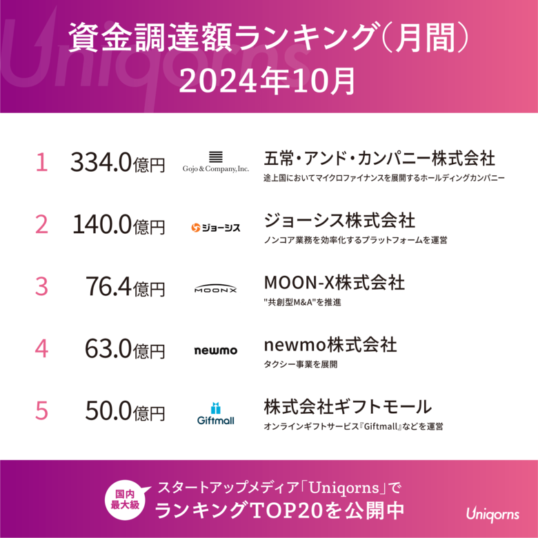 「途上国のマイクロファイナンス」スタートアップが今年最大級の大型調達!スタートアップシーンの最新情報を公開(2024年10月資金調達ランキング)