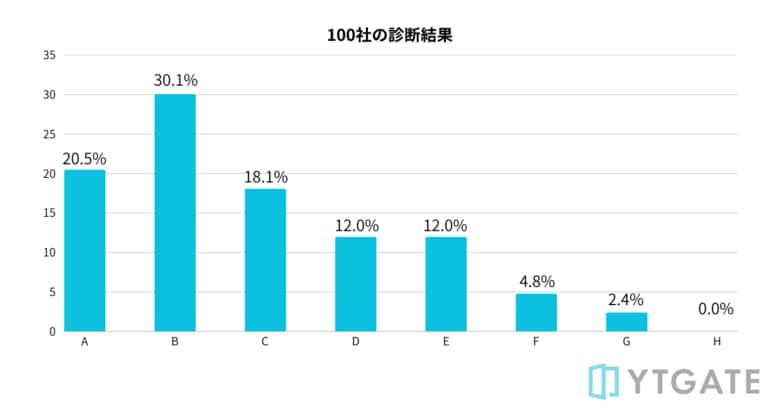 YTGATE、『決済承認率の健康診断』実施企業が100社を突破、ランク分布を公開
