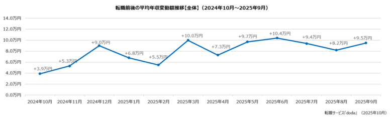 doda転職前後の年収変動レポート【2025年9月版】