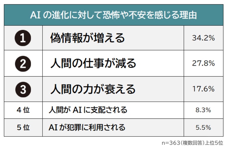 【AIの進化に対する恐怖や不安ランキング】男女500人アンケート調査