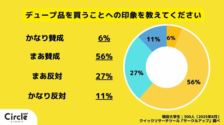 【Z世代のホンネ調査】デュープ品ってアリ?コスメ・ファッションでの学生のリアルな声