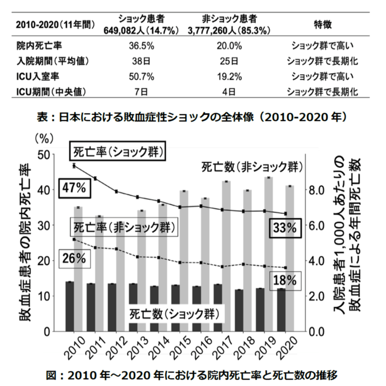 敗血症性ショック:全国ビッグデータ解析で判明~10年間で死亡率は改善も、依然3人に1人が死亡