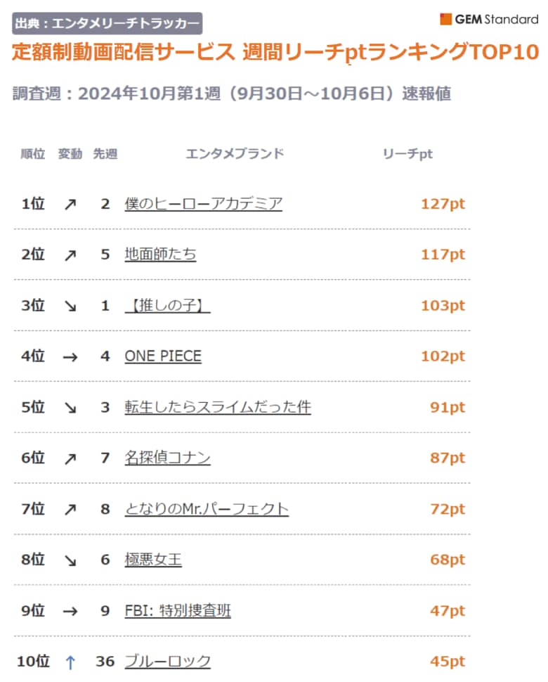 『ヒロアカ』首位獲得、『地面師たち』2位に上昇、『ブルーロック』TOP10入り~定額制動画配信サービス 週間リーチptランキング(2024年10月第1週)【GEM Partners】