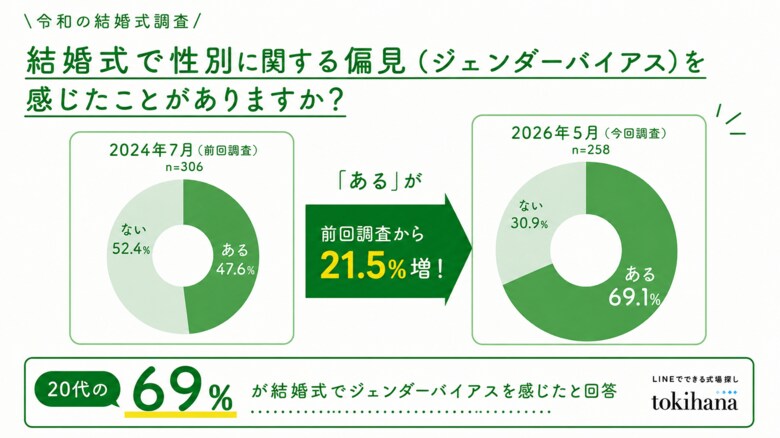 結婚式における「ジェンダーバイアスを感じる人」が前回調査*から21.5ポイント増加！女性が最もジェンダーバイアスを感じた慣習は「ブーケトス」。令和の結婚式を調査