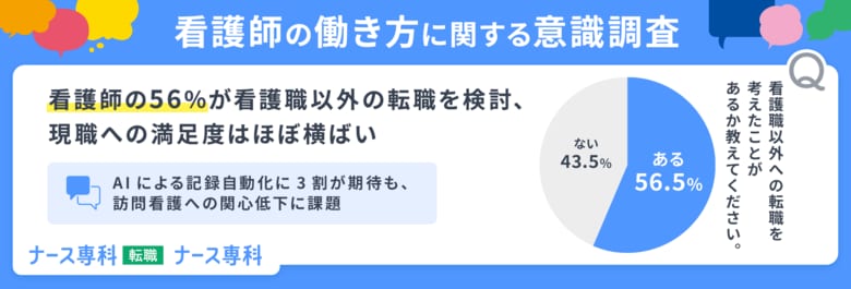 【約1万人に聞いた看護師の働き方に関する意識調査2026】看護師の56％が看護職以外の転職を検討、現職への満足度はほぼ横ばい