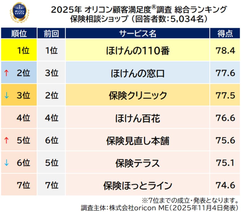 満足度の高い『保険相談ショップ』ランキング┃【ほけんの110番】が3年連続総合1位 加入形態別「新規」で4年連続1位に