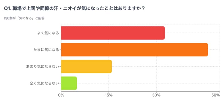 社会人の8割が「職場の汗・ニオイが気になる」と回答!夏季の職場環境実態調査