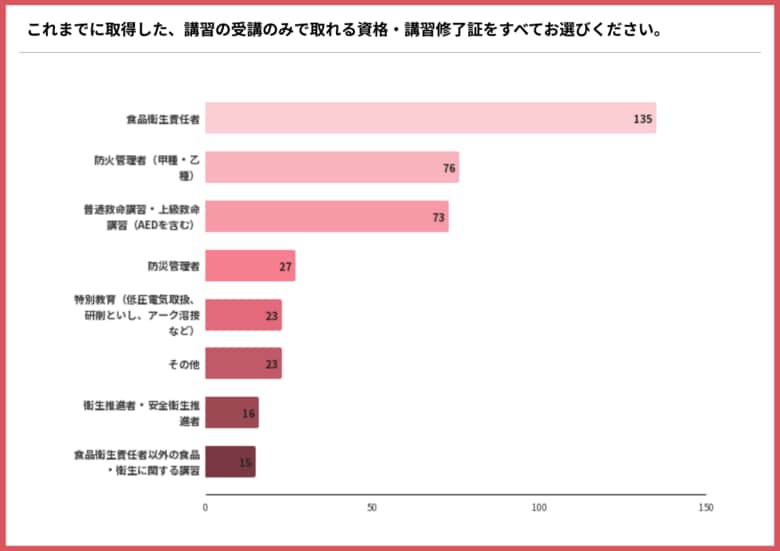 1日で取れる資格の取得者302人調査、きっかけは「勤務先の指示など」が63.6%